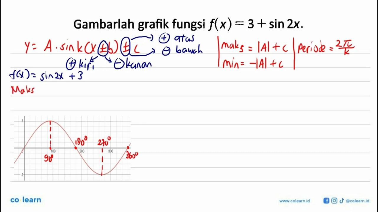 Gambarlah grafik fungsi f(x)=3+sin 2x.