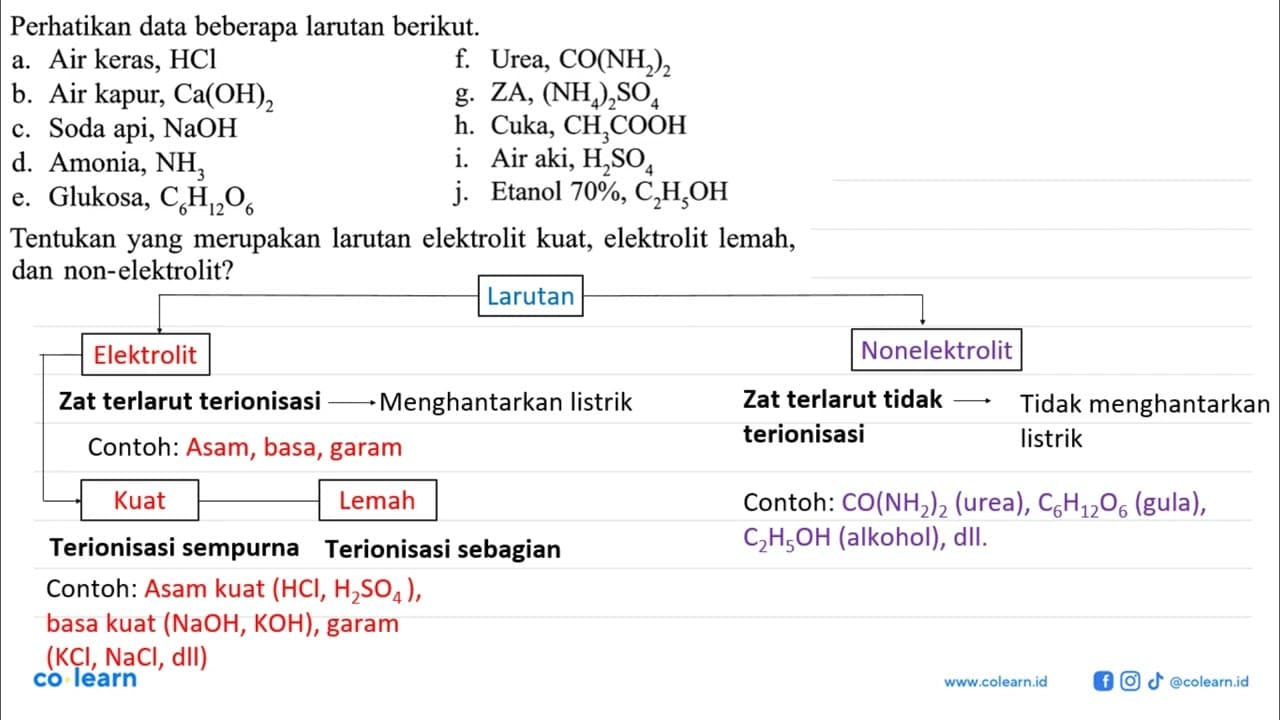 Perhatikan data beberapa larutan berikut.a. Air keras,