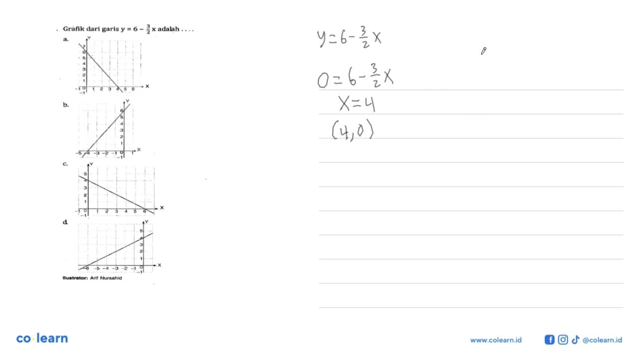 Grafik dari garis y = 6 -3/2x adalah