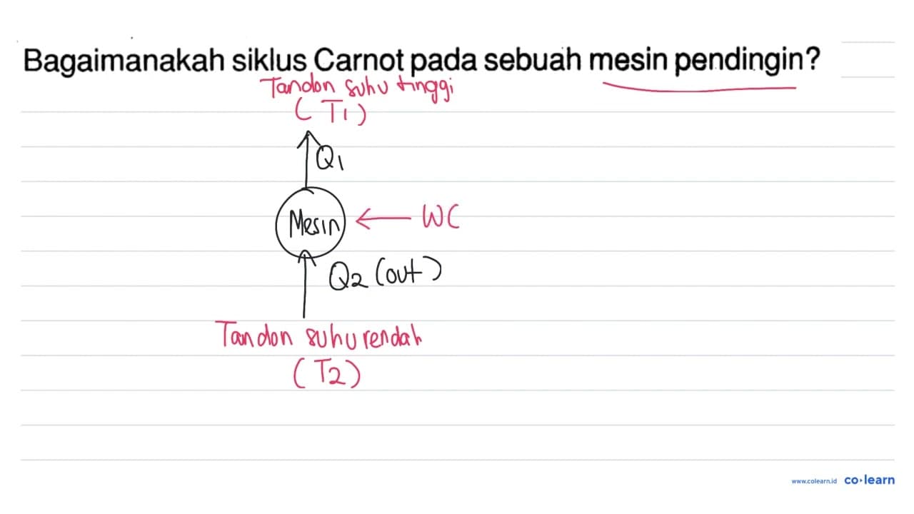 Bagaimanakah siklus Carnot pada sebuah mesin pendingin?