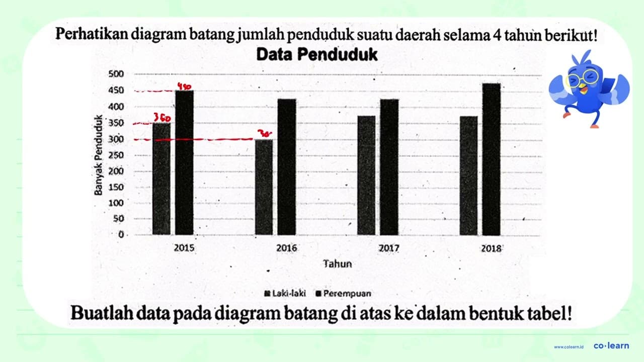 Perhatikan diagram batang jumlah penduduk suatu daerah