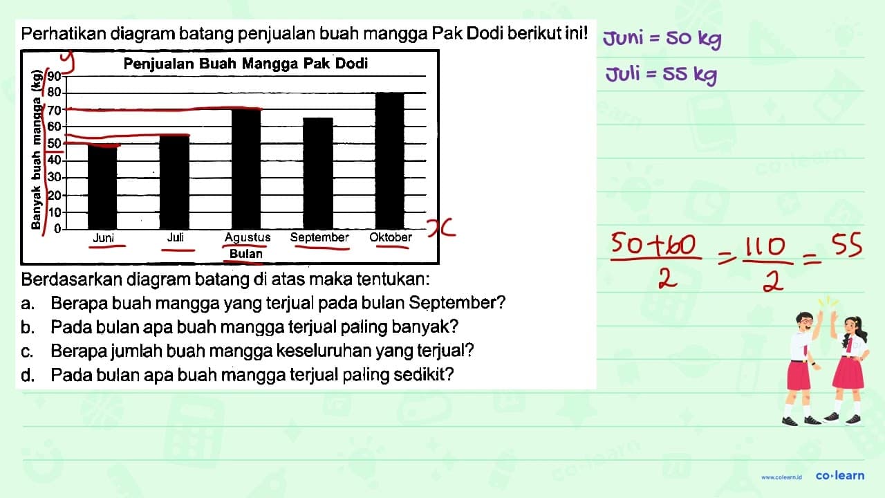 Perhatikan diagram batang penjualan buah mangga Pak Dodi