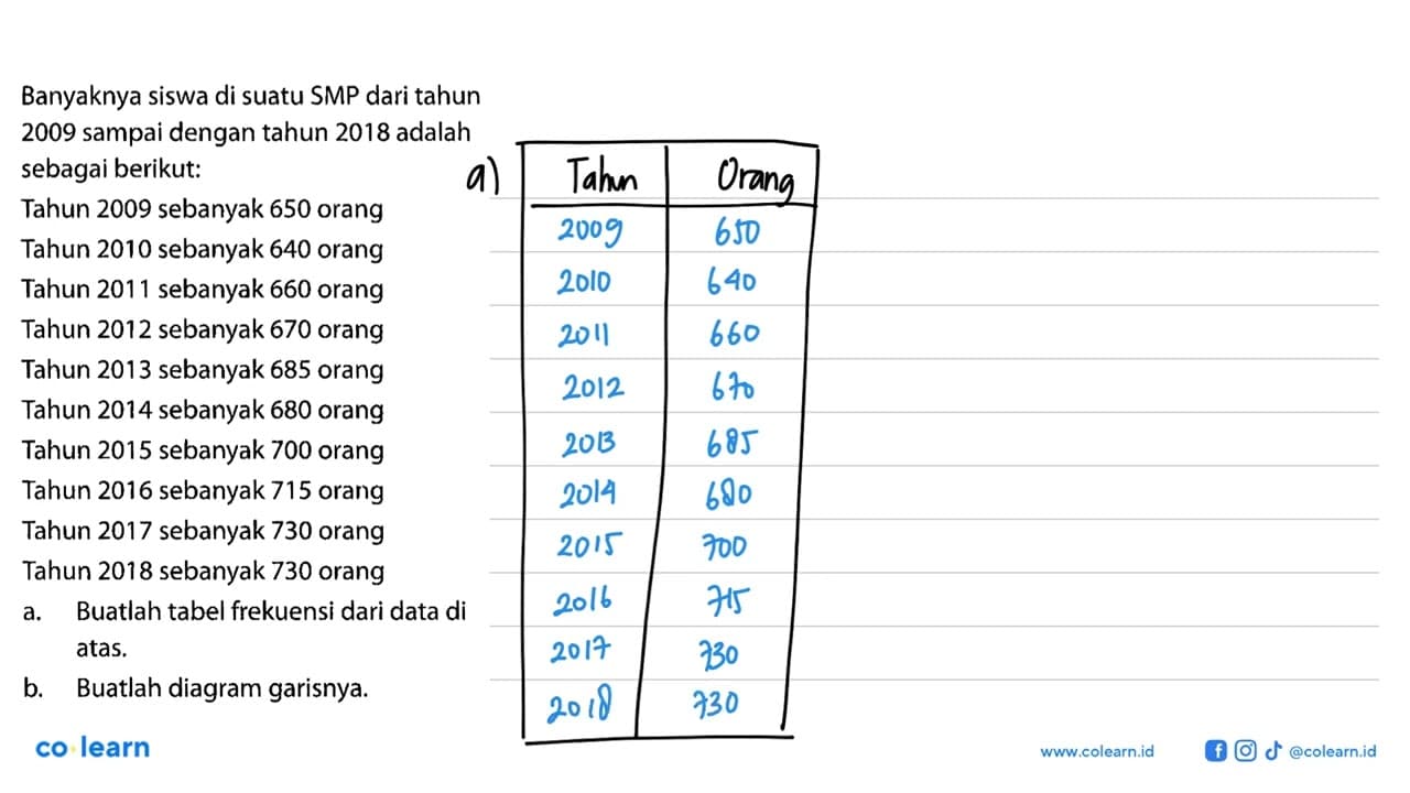 Banyaknya siswa di suatu SMP dari tahun 2009 sampai dengan