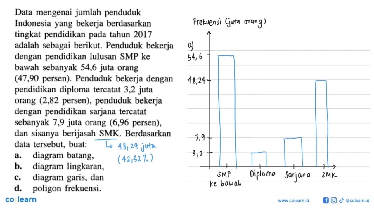 Data mengenai jumlah pendudukIndonesia yang bekerja