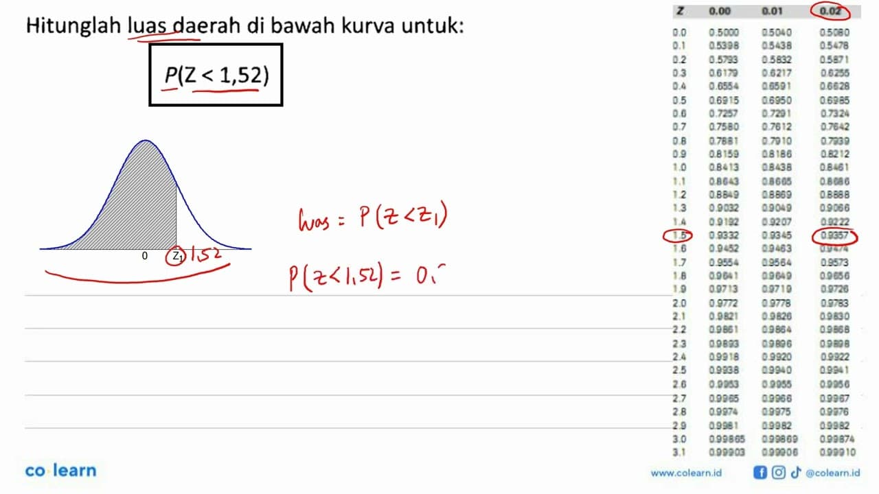 Hitunglah luas daerah di bawah kurva untuk: P(Z<1,52)