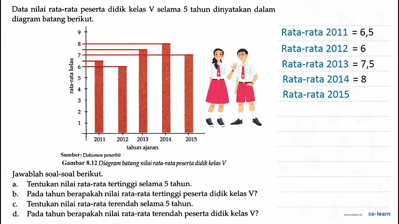 Data nilai rata-rata peserta didik kelas V selama 5 tahun