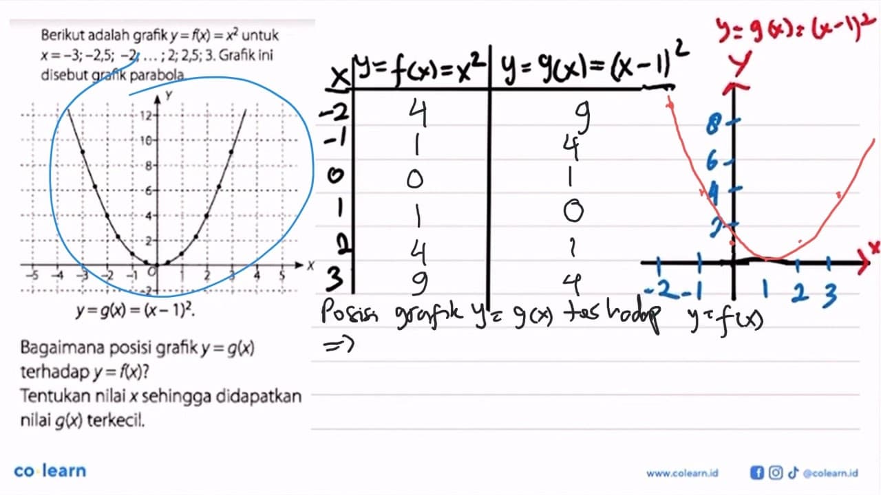 Berikut adalah grafik y = f(x) = x^2 untuk x = -3; -2,5;