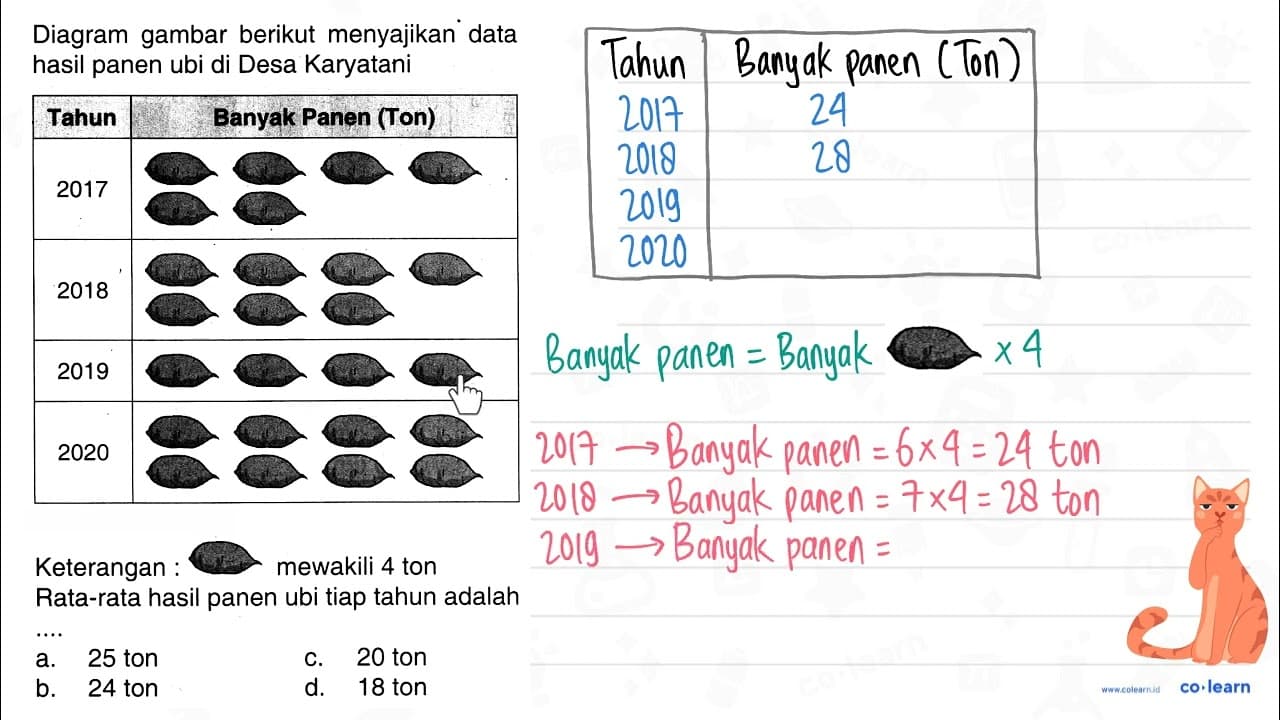 Diagram gambar berikut menyajikan data hasil panen ubi di