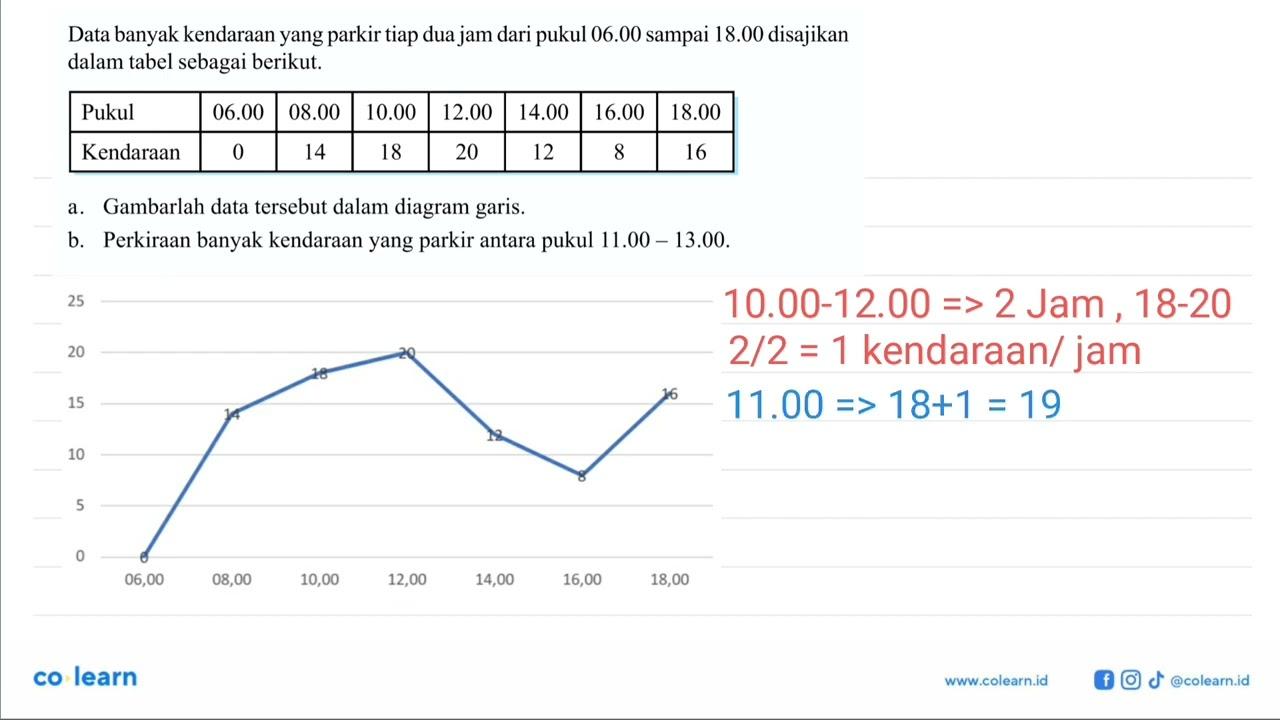 Data banyak kendaraan yang tiap dua jam dari pukul 06.00