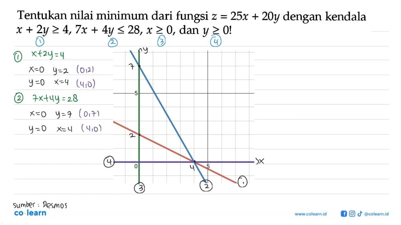 Tentukan nilai minimum dari fungsi z=25x+20y dengan kendala