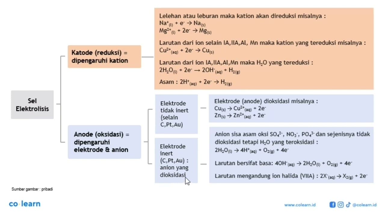 Pada elektrolisis larutan dengan kation logam transisi, zat