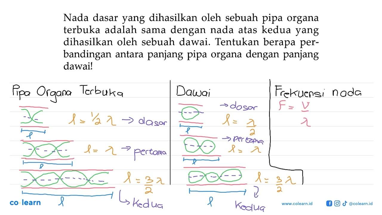 Nada dasar yang dihasilkan oleh sebuah pipa organa terbuka