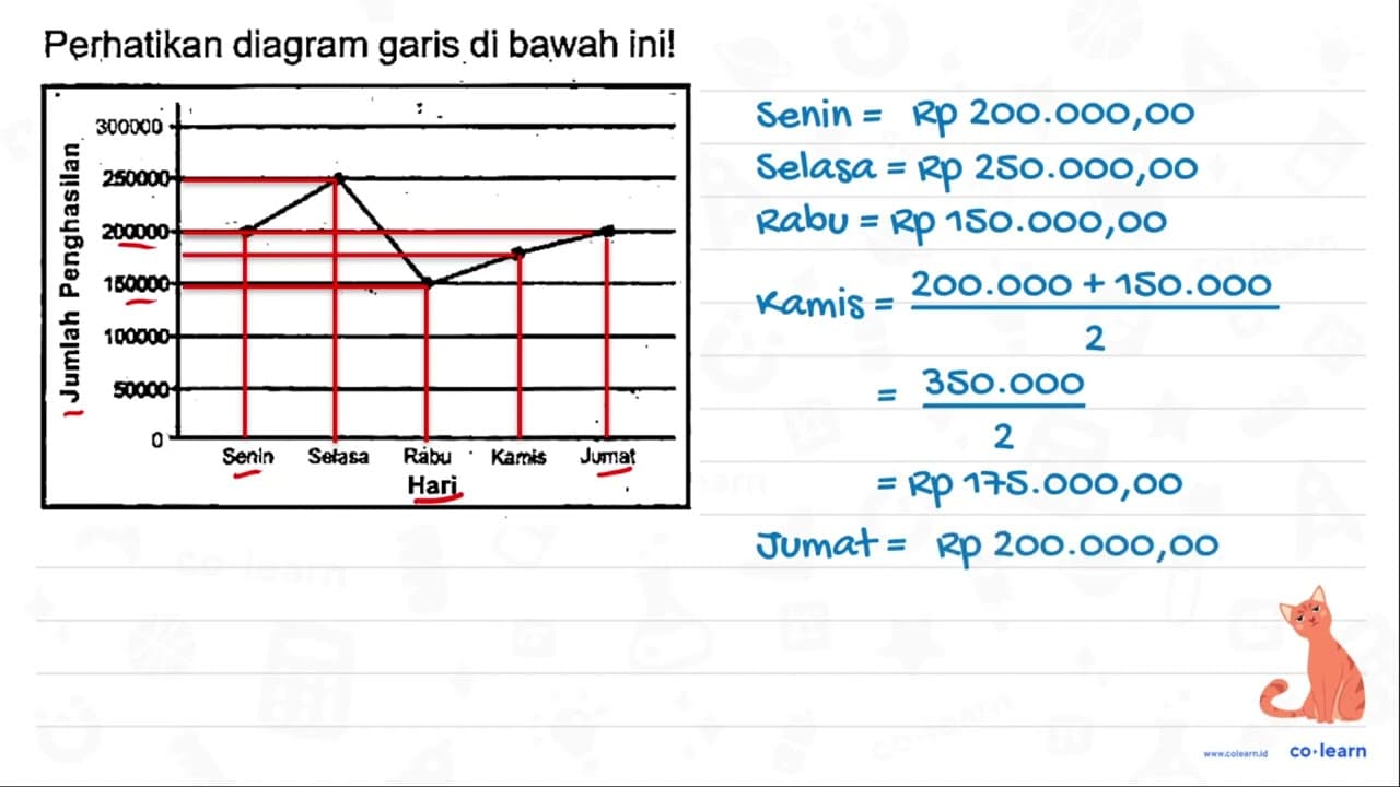 Perhatikan diagram garis di bawah ini! a. Penghasilan pada