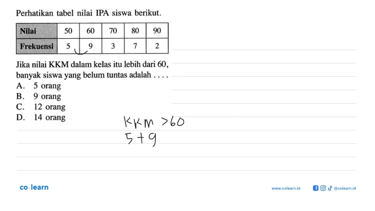 Perhatikan tabel nilai IPA siswa berikut.Nilai 50 60 70 80