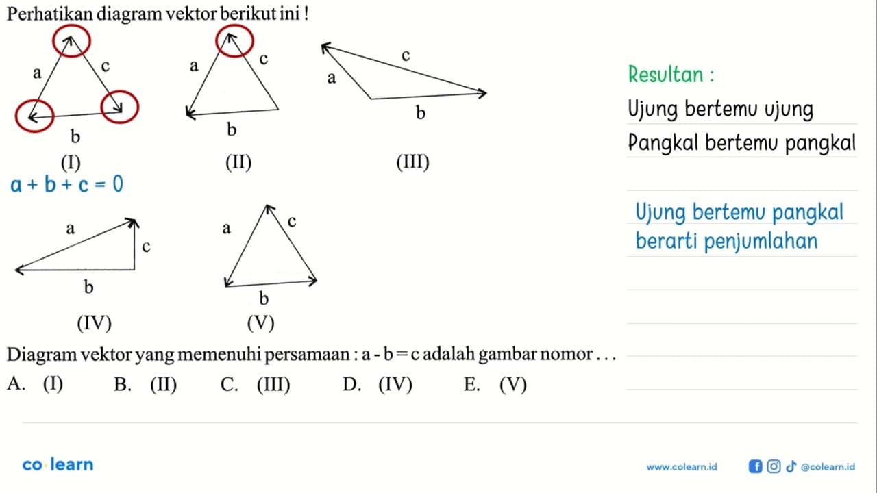 Perhatikan diagram vektor berikut ini ! a c b (I) a c b