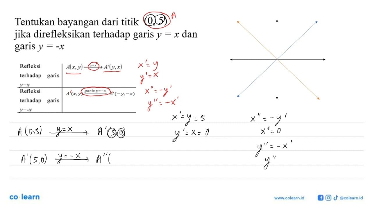 Tentukan bayangan dari titik (0, 5) jika direfleksikan