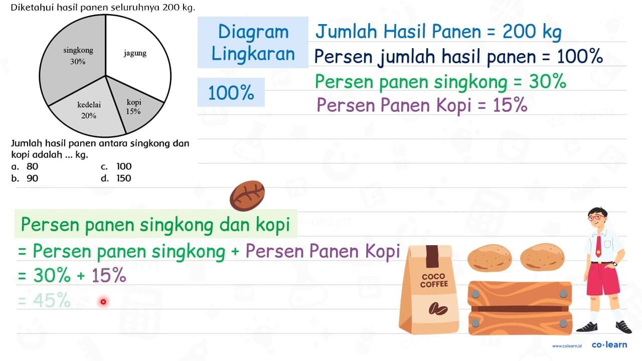 Diketahui hasil panen seluruhnya 200 kg . Jumlah hasil