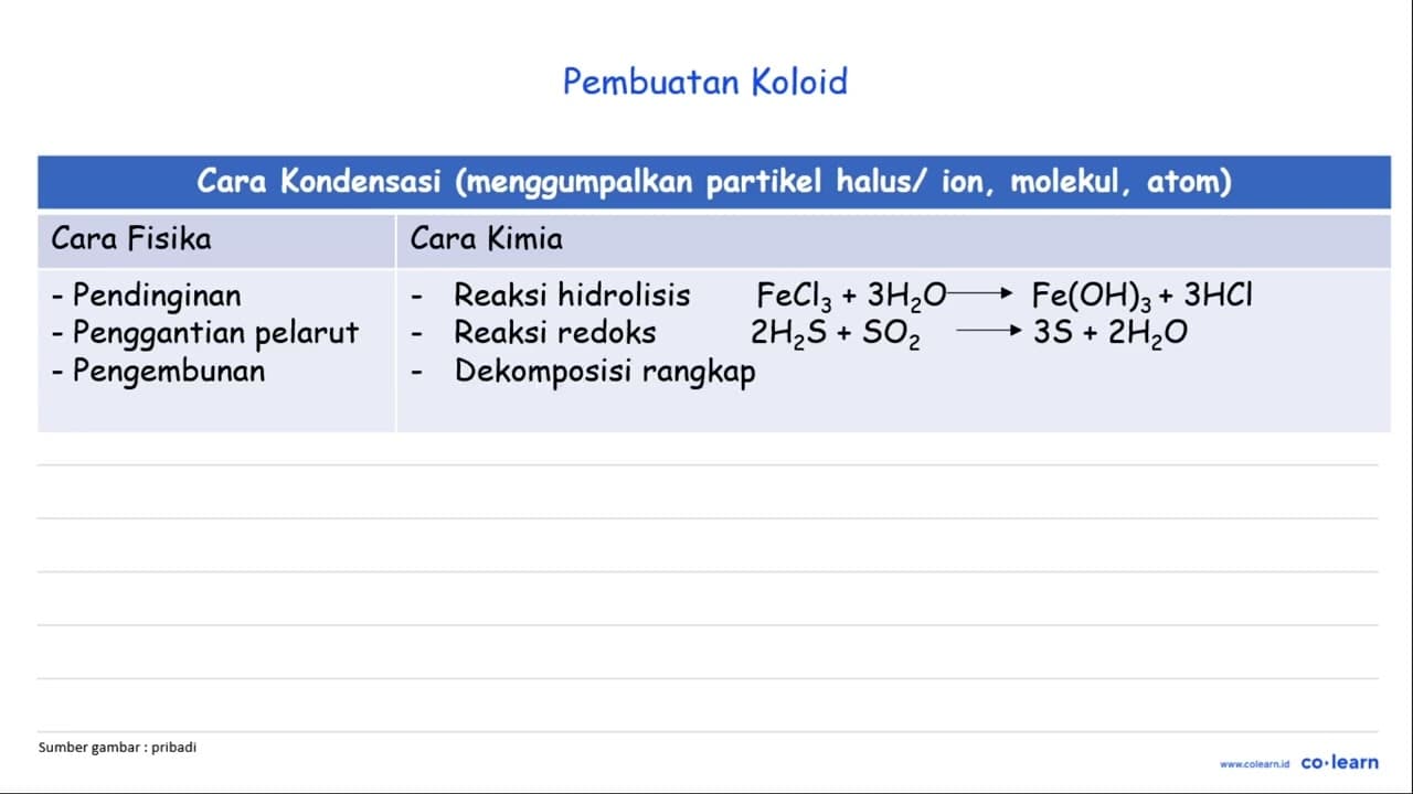 Cara pembuatan koloid dengan jalan mengubah