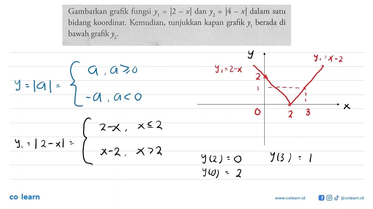 Gambarkan grafik fungsi y1 = |2-x| dan y2 = |4-x| dalam