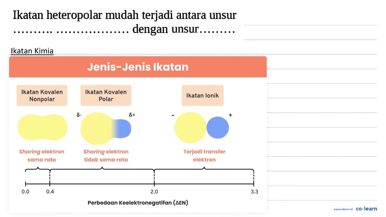 Ikatan heteropolar mudah terjadi antara unsur... dengan