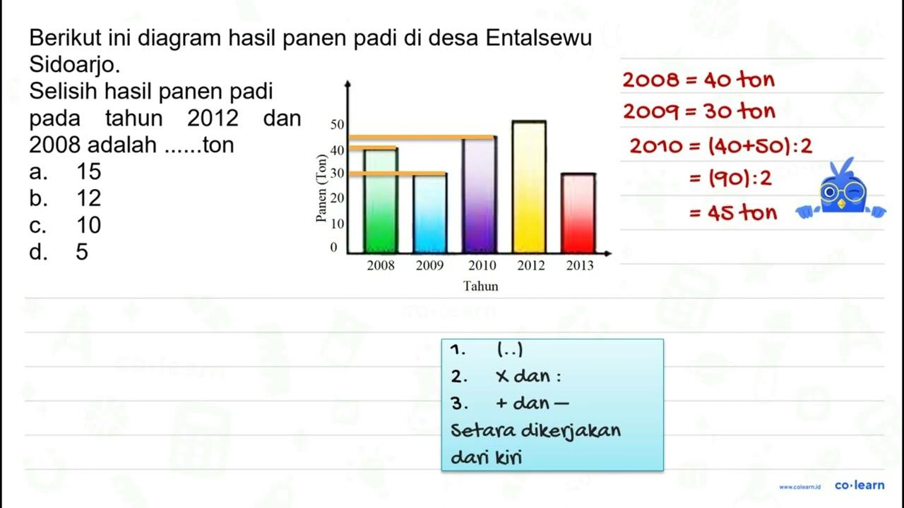 Berikut ini diagram hasil panen padi di desa Entalsewu