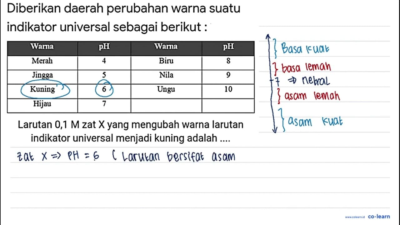 Diberikan daerah perubahan warna suatu indikator universal