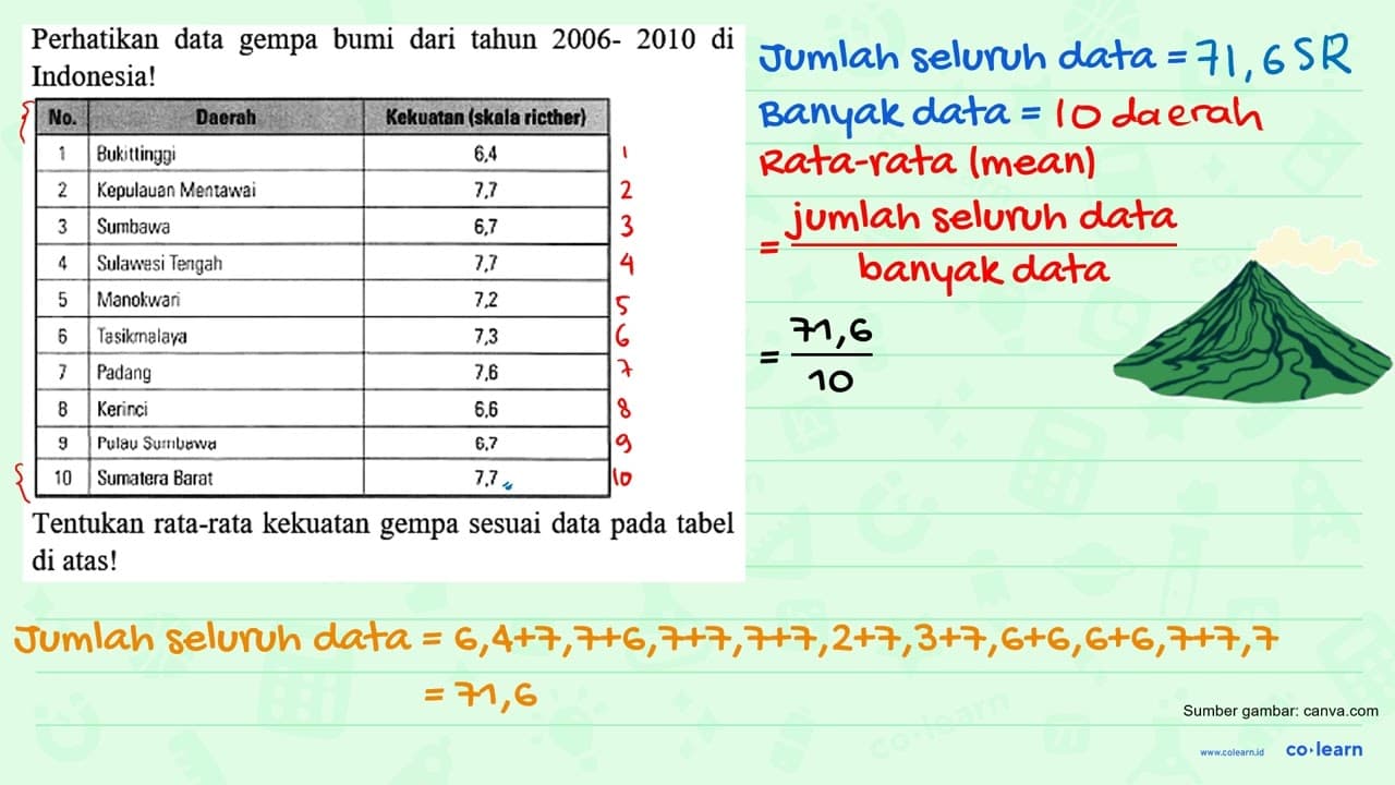 Perhatikan data gempa bumi dari tahun 2006 - 2010 di