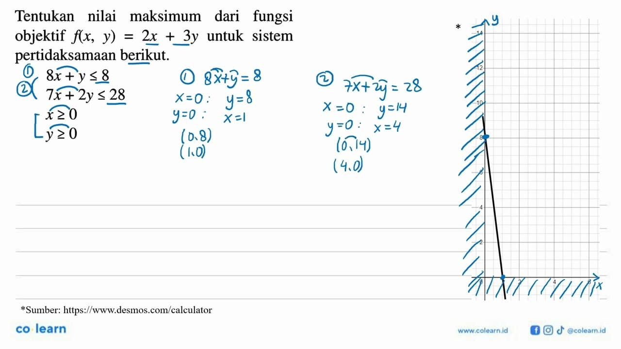 Tentukan nilai maksimum dari fungsi objektif f(x,y)=2x+3y