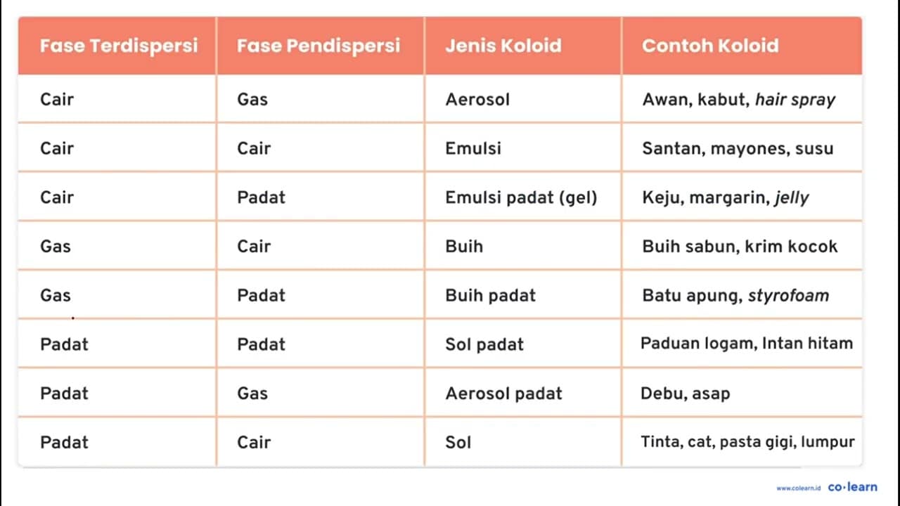 Berikut ini yang tidak termasuk koloid adalah .... A.