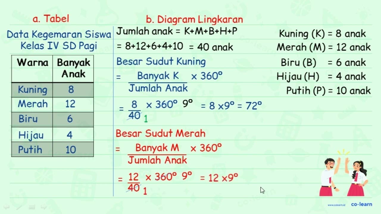 Berikut ini adalah data tentang warna kegemaran siswa kelas