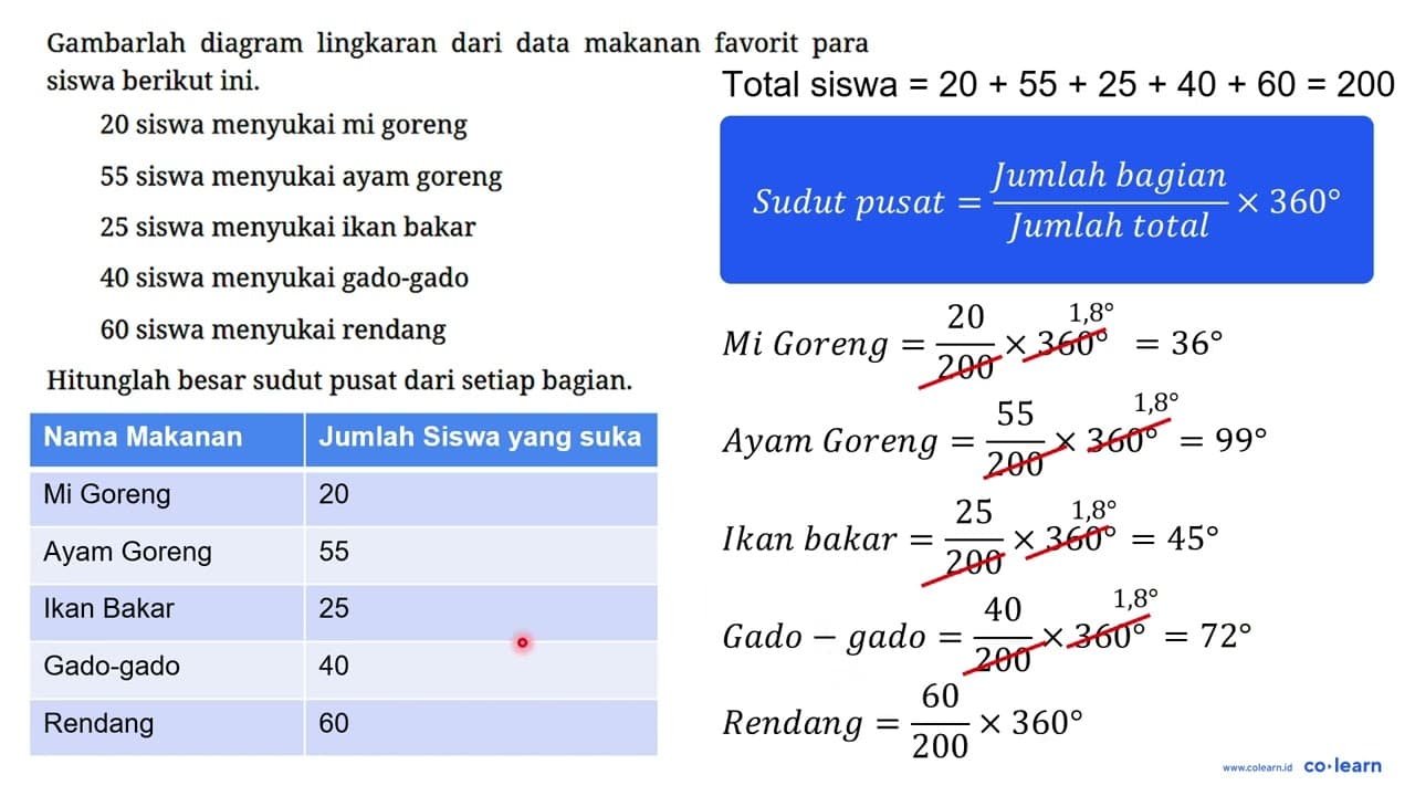 Gambarlah diagram lingkaran dari data makanan favorit para