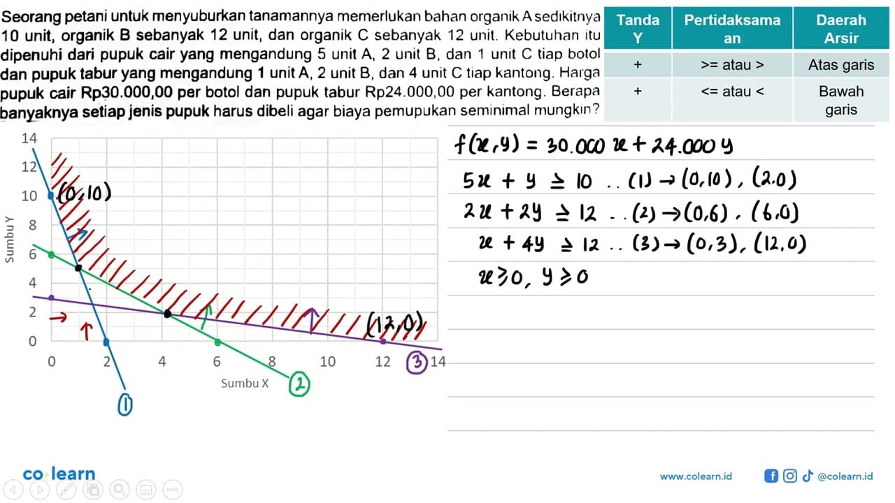 Seorang petani untuk menyuburkan tanamannya memerlukan