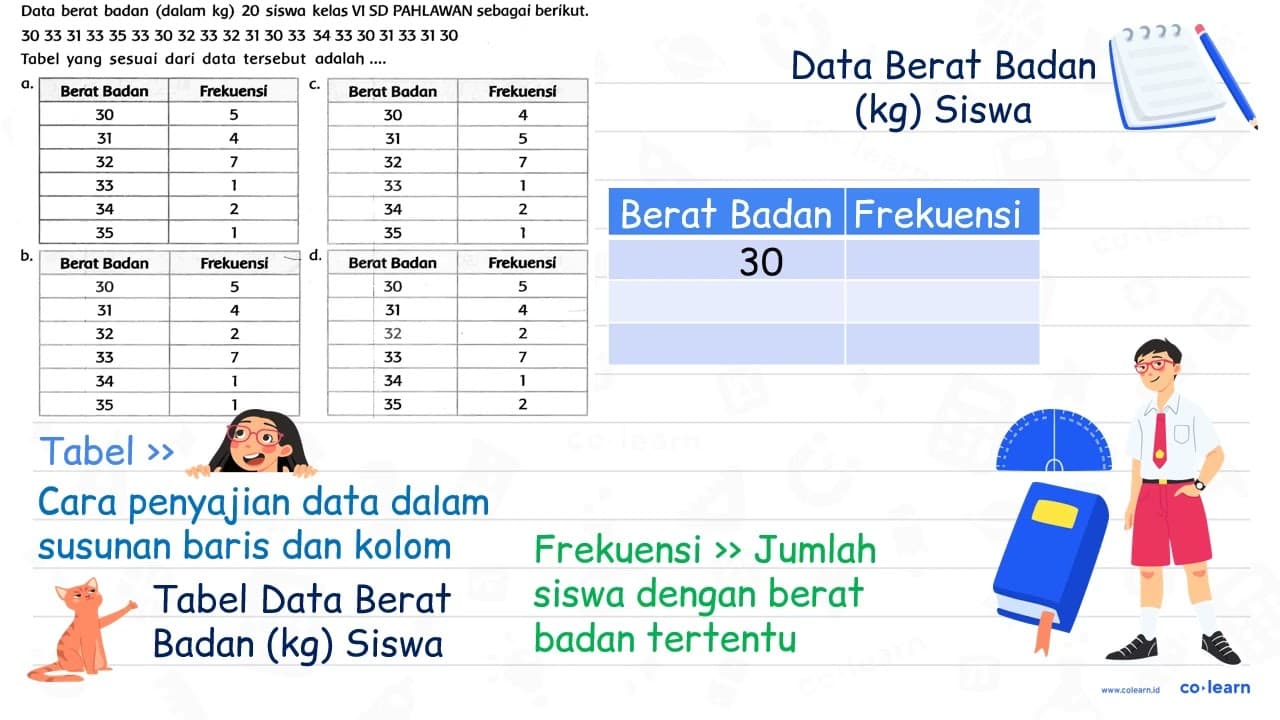 Data berat badan (dalam kg ) 20 siswa kelas VI SD PAHLAWAN