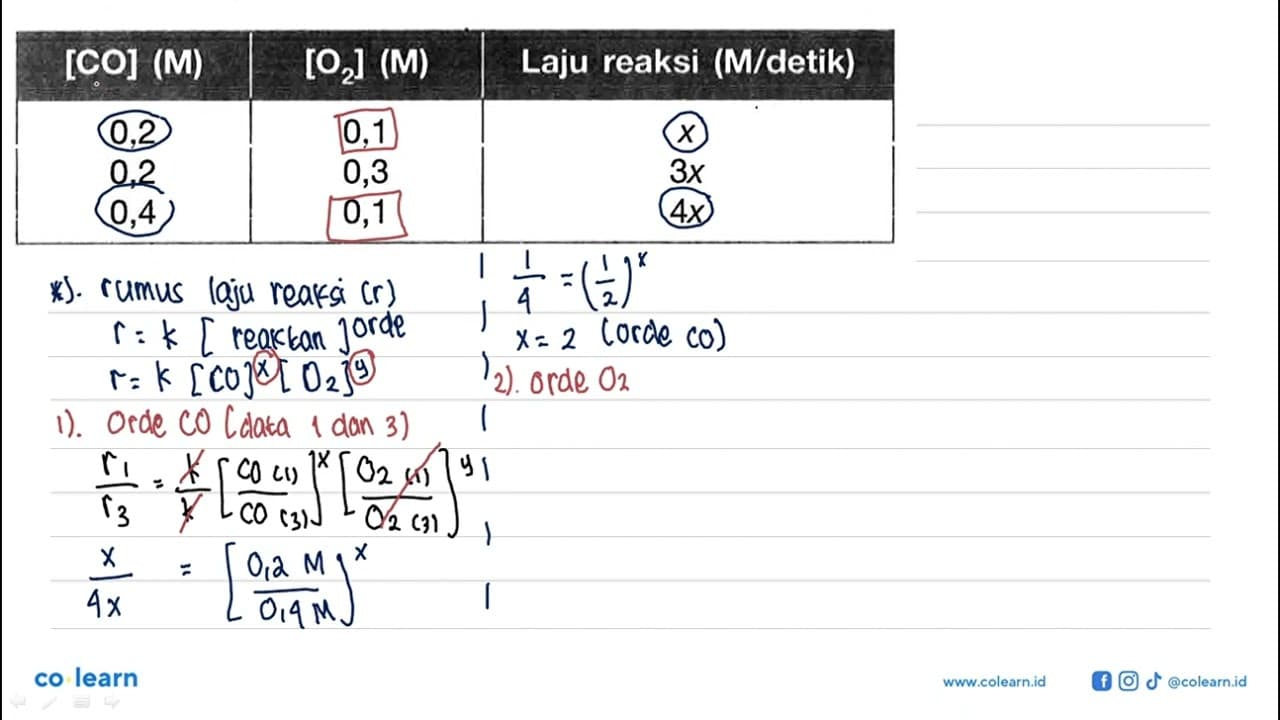 Berikut data percobaan laju reaksi.2 CO(g)+O2(g) -> 2