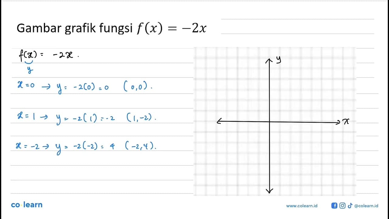 Gambar grafik fungsi f(x)=-2x