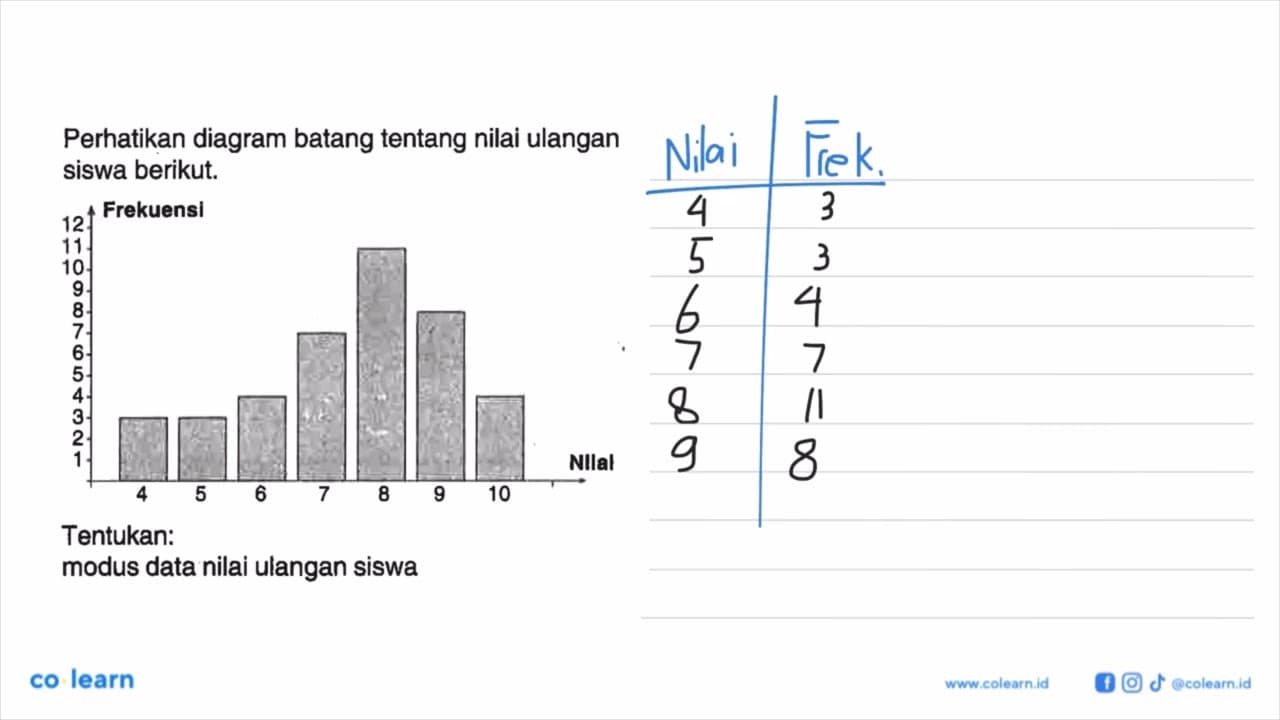 Perhatikan diagram batang tentang nilai ulangan siswa