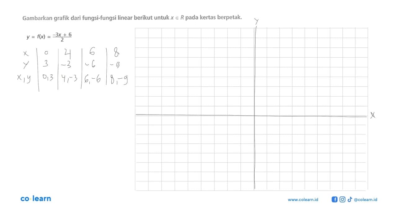 Gambarkan grafik dari fungsi-fungsi linear berikut untuk x