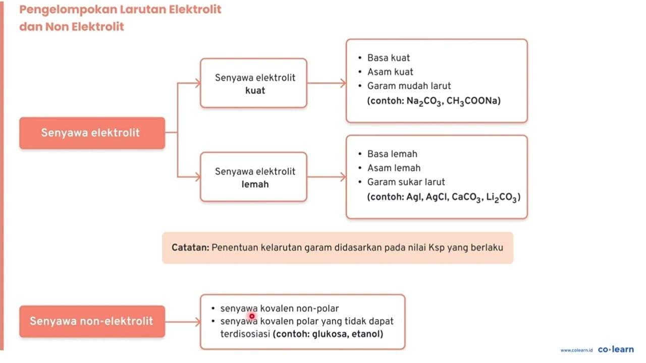 Senyawa berikut yang dalam keadaan cairan murni tidak