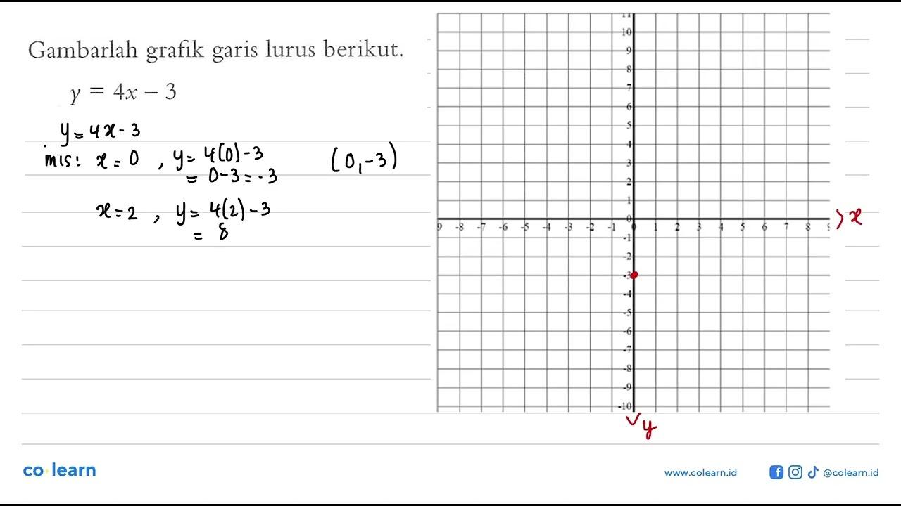 Gambarlah lurus berikut. grafik garis y = 4x - 3