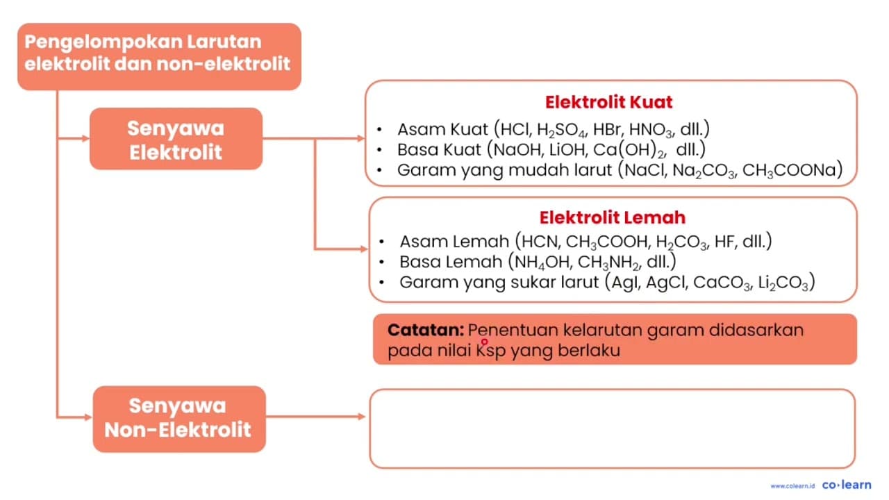 Dua larutan A dan B diuji dengan alat uji elektrolit. Lampu