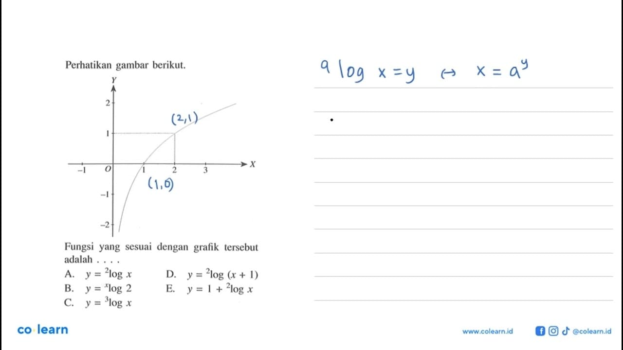 Perhatikan gambar berikut. Fungsi yang sesuai dengan grafik