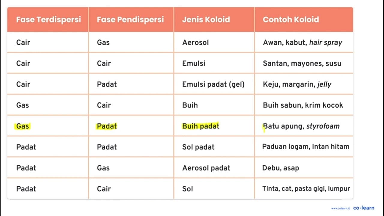 Sistem keloid dibawah ini yang terbentuk dari fase gas