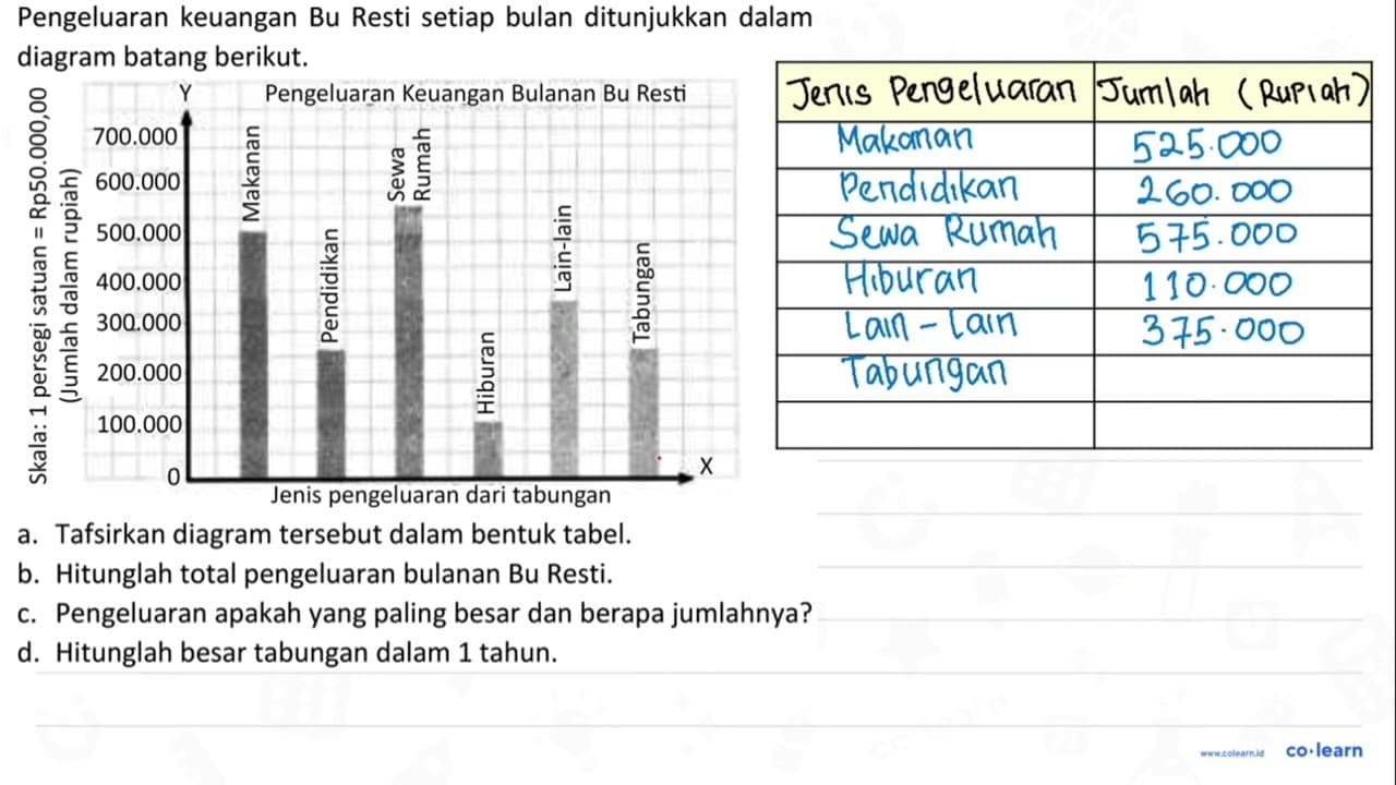 Pengeluaran keuangan Bu Resti setiap bulan ditunjukkan