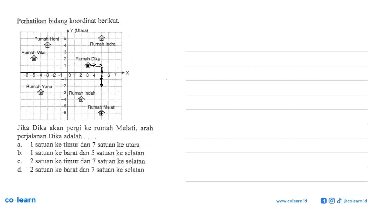 Perhatikan bidang koordinat berikut. Jika Dika akan pergi