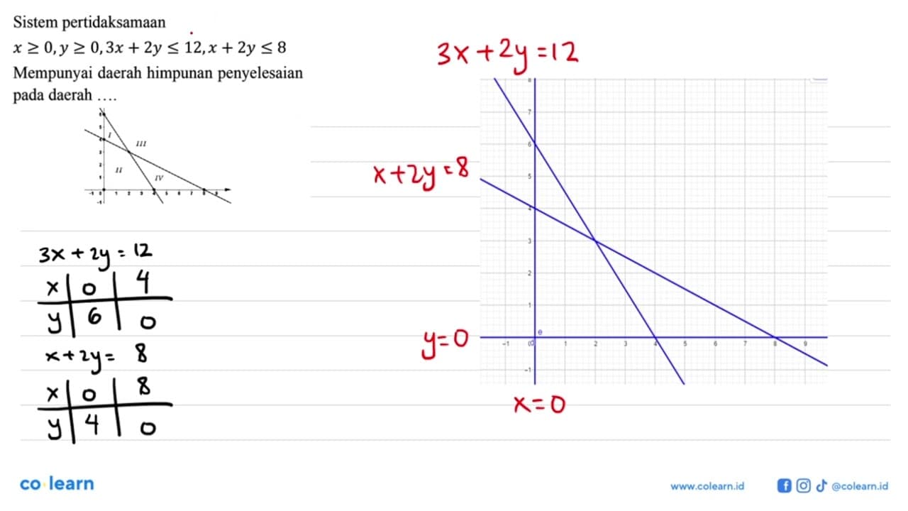 Sistem pertidaksamaan x>=0, y>=0, 3x+2y<=12, x+2y<=8