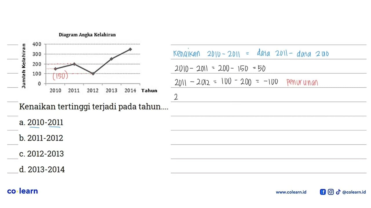 Diagram Angka Kelahiran Kenaikan tertinggi terjadi pada