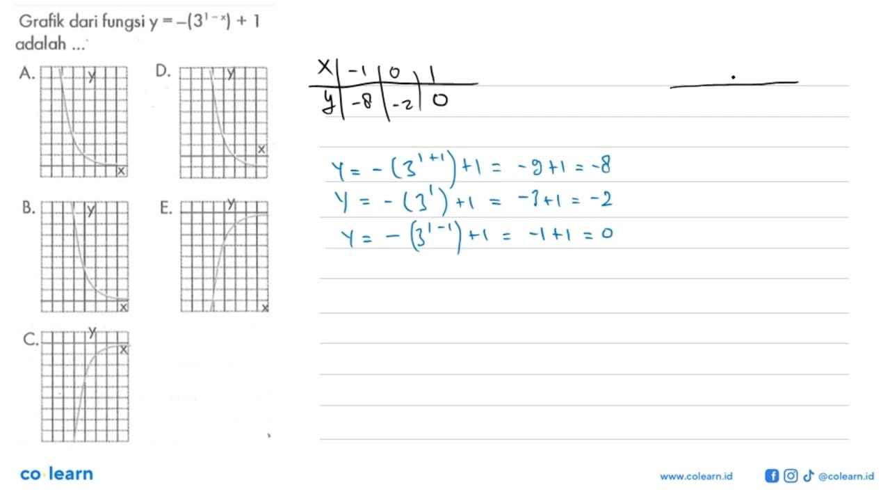 Grafik dari fungsi y=-(3^(1-x))+1 adalah ... A. B. C. D. E.