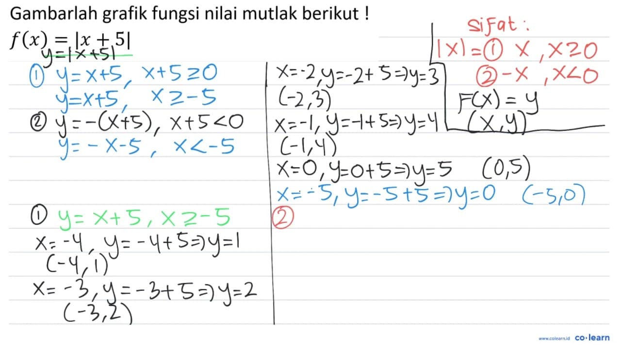 Gambarlah grafik fungsi nilai mutlak berikut! f(x)=|x+5|