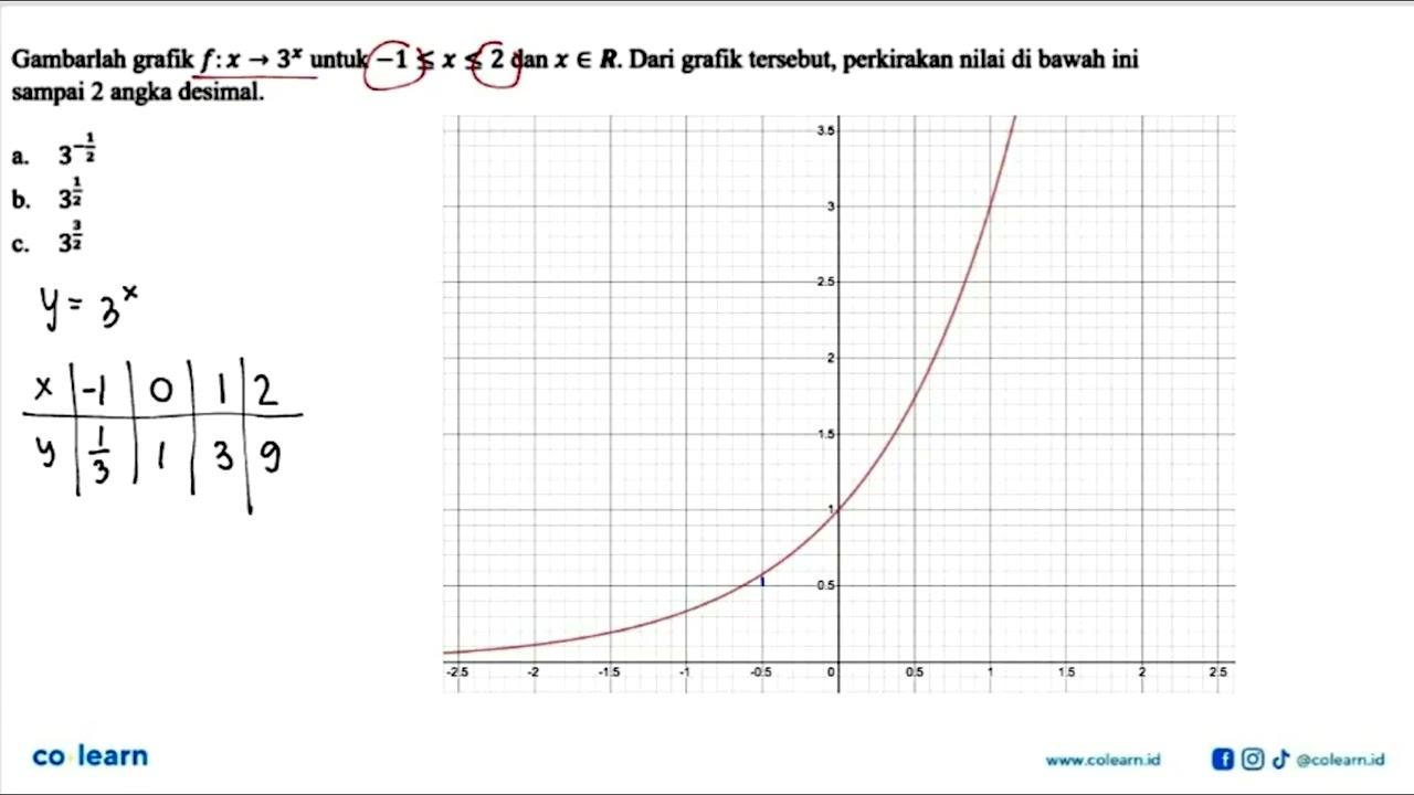 Gambarlah grafik f:x->3^x untuk -1<=x<=2 dan x e R. Dari