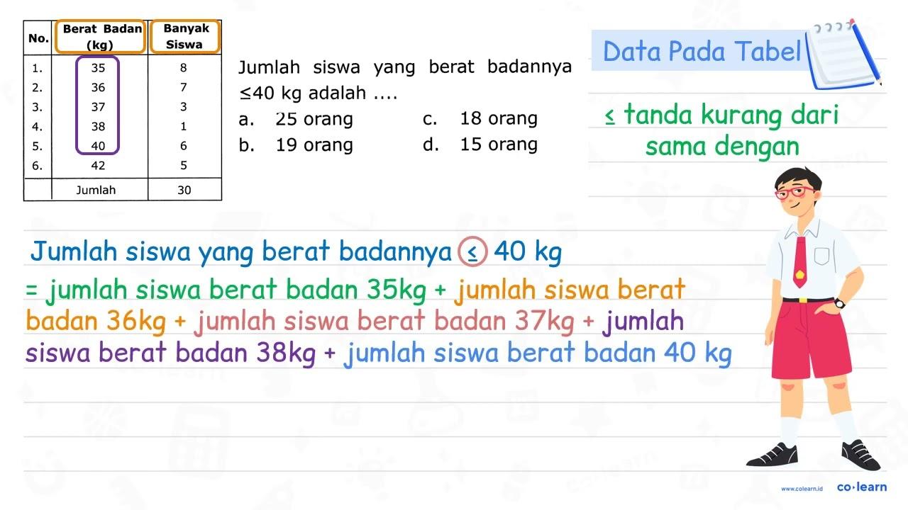 {|c|c|c|lll|) No. Berat Badan (kg) Banyak Siswa 1. 35 8